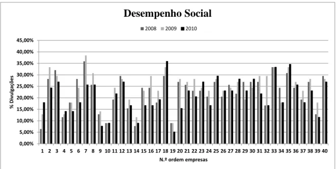 Gráfico n.º 6 – Sub-Índice de divulgação de RSE – Desempenho Social 