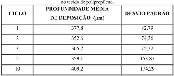 Tabela 4.2: Profundidade média de deposição das partículas de rocha fosfática   no tecido de polipropileno