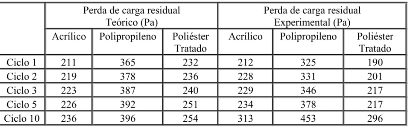 Tabela 4.4: Resultados da perda de carga residual teórico e experimental. 