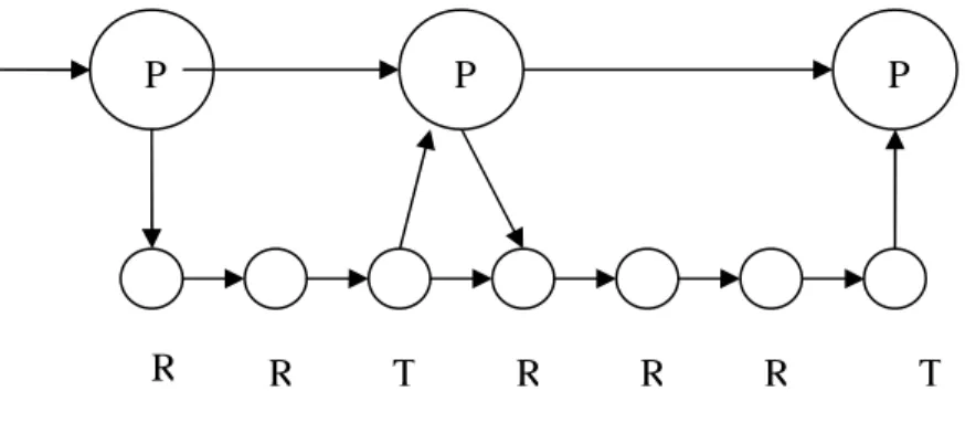 Figura 4: Trajeto de ramificação (Kay et al, 1970, p.28) 