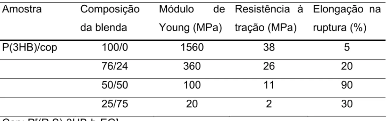 Tabela 2.2 Propriedades mecânicas de filmes da blenda P(3HB)/ P[(R,S)-3HB- P[(R,S)-3HB-b-EG]
