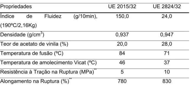 Tabela 3.2 Características do EVA UE 2015/32 e EVA UE 2824/32. 