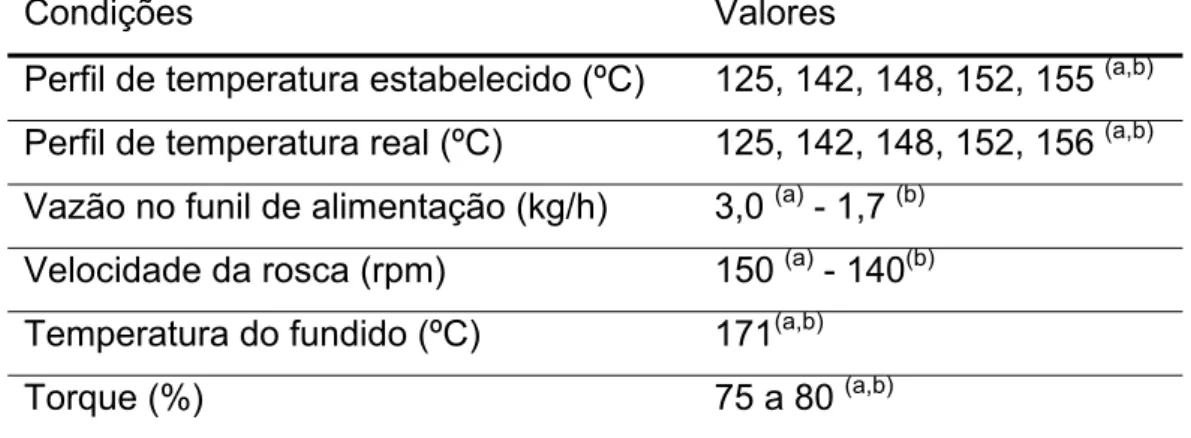 Tabela 3.9 Condições utilizadas para o processamento dos masterbatches:  (a) com BN e  (b)  HPN