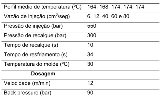 Tabela 3.18 Condições de injeção da blenda PHB/EVA/Elvaloy PTW. 