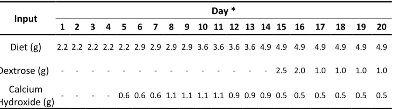 Table 2: Amount of diet, dextrose, and calcium hydroxide added to all groups at each day