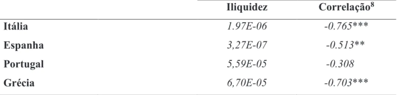 Tabela 3 - Correlações e níveis de significância entre o rácio de iliquidez de Amihud (2002) e a taxa de crescimento real  do PIB, para Portugal, Itália e Espanha, de 1996 a 2015, e Grécia de 2003 a 2015