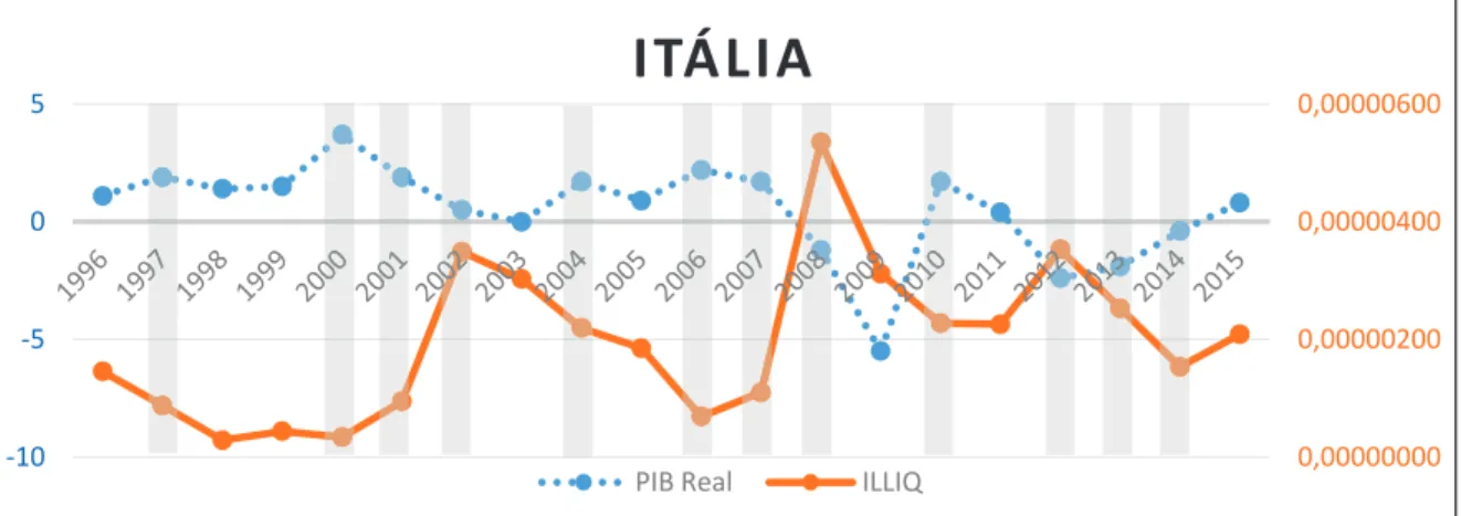 Figura 2 - Taxa de crescimento real do PIB e iliquidez de Amihud (2002), do mercado italiano