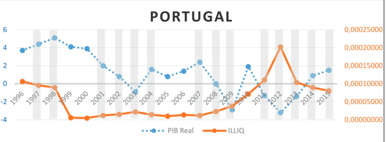 Figura 4 - Taxa de crescimento real do PIB e iliquidez de Amihud (2002), do mercado português.
