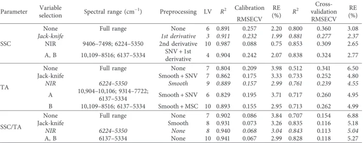 Table 2: Characteristics of the optimal regression models for the prediction of the soluble solids content (SSC), titratable acidity (TA), and ratio of the soluble solids content to the titratable acidity (SSC/TA) of the apple juices under study.