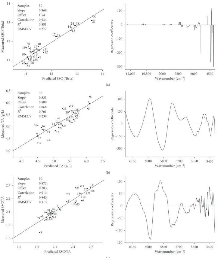 Figure 2: The results of PLS regression analysis for (a) SSC, (b) TA, and (c) SSC/TA. Left panel: predicted versus measured plots for the cross-validation
