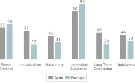 Figura 1 – Dimensões culturais: Espanha e Portugal 