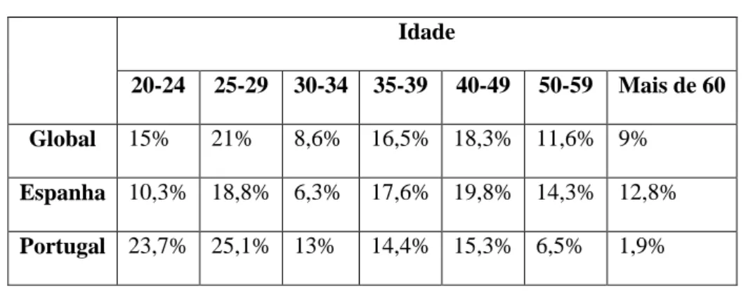Tabela 4 – Idade  Idade  20-24  25-29  30-34  35-39  40-49  50-59  Mais de 60  Global  15%  21%  8,6%  16,5%  18,3%  11,6%  9%  Espanha  10,3%  18,8%  6,3%  17,6%  19,8%  14,3%  12,8%  Portugal  23,7%  25,1%  13%  14,4%  15,3%  6,5%  1,9% 
