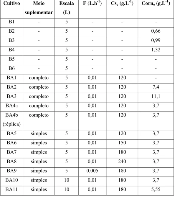 Tabela 3.1: Ensaios realizados no presente trabalho para cultivos em Batelada e Batelada  Alimentada (B: batelada, BA: batelada alimentada) 