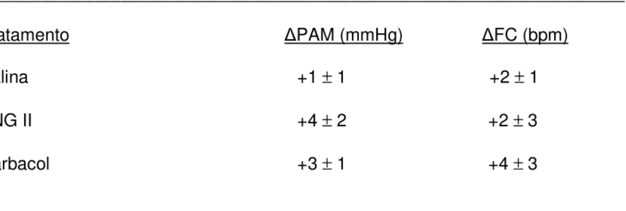 Tabela 1: Alterações da PAM e FC produzidas pela injeção unilateral de ANG II ou  carbacol fora da área RVL