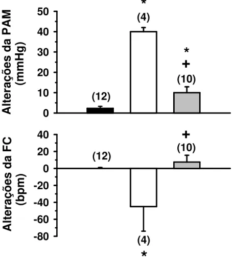 Figura 5: Alterações da pressão arterial média (PAM) e freqüência cardíaca (FC)  produzidas  pela  injeção  de  salina  ou  carbacol  (4  nmol/1  µ l)  combinado  com  a  injeção  prévia  de  atropina  (4  nmol/1  µ l)  ou  salina  no  VL