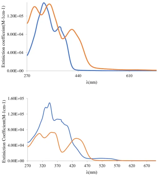 Figure 8 UV-Visible absorption spectra for Schiff base ligands and their corresponding                      Zinc complexes in DMSO at room temperature