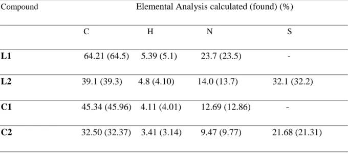 Table 7 Analytical data for Schiff base ligands and their corresponding Zn(II) complexes