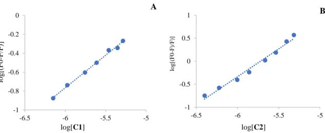 Figure  15  Scatchard  plots  of  log  [(F 0  − F)/F]  vs.  log  [Q]  for  determination  of  the  complex-  BSA binding constant and the number of binding sites on BSA for C1 (A) and C2 (B)