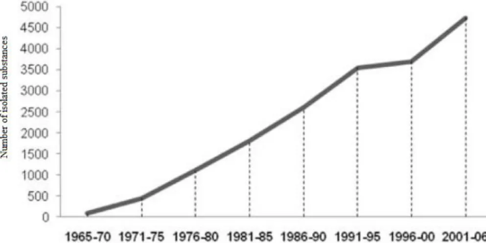 Figure 1. Amount of new marine natural products isolated from 1965 to 2006 (Costa- (Costa-Lotufo, et al, 2009)