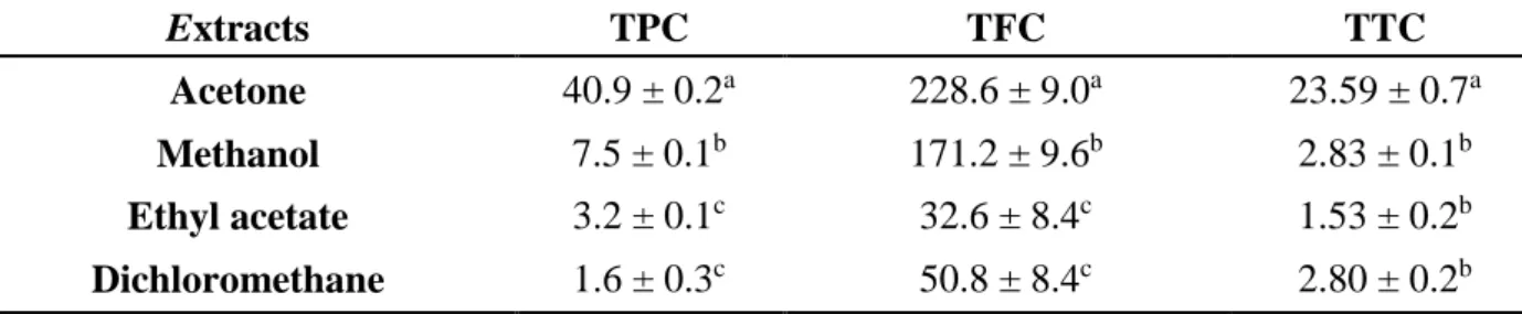 Table 2. Total content phenolic (TPC, mg GAE/g extract, DW), flavonoid (TFC mg RE/ 