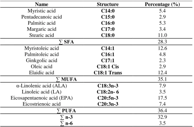 Table 4.  FAME profile of B. leachii expressed in percentage. 