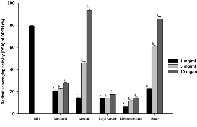 Figure 10. Radical scavenging activity (RSA, %) on DPPH free radicals of organic and  water extracts of B