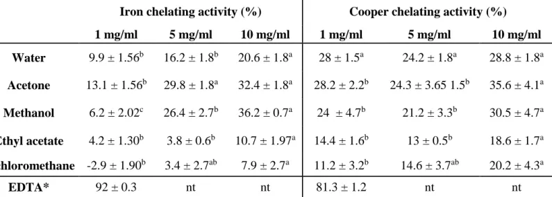 Table  5.  Metal  chelating  activity  (%)  on  iron  and  cooper  ions  of  organic  and  water  extracts of B