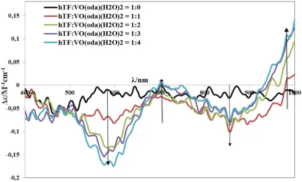 Figure  18.  The  CD  spectra  of  solutions  containing  hTF  (7.23 10 4   M)  in  PBS  upon  stepwise  additions of adequate volumes of a solution of V IV O(oda)(H 2 O) 2  (6.32 10 2  M) in MeOH