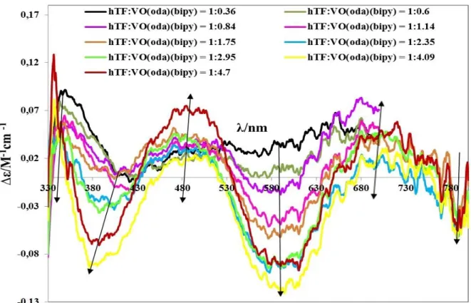 Figure 19. CD spectra of solutions containing hTF (5.77 10 4  M) in PBS upon stepwise additions of  adequate volumes of a solution of V IV O(oda)(bipy) (3.58 10 2  M) in DMSO