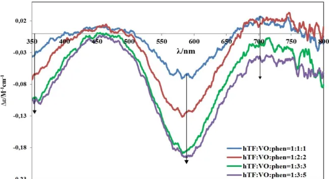 Figure 20. CD spectra of solutions containing hTF (5.3210 4  M) in PBS upon stepwise additions of  adequate volumes of a solution of V IV OSO 4  (0.795 M) in H 2 O and solution of o-phenantroline (phen)  (1.110 1  M ) in EtOH
