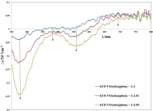 Figure 21. CD spectra of solutions containing hTF (5.3210 4  M) in PBS upon stepwise additions of  adequate amounts of solid V IV O(oda)(phen)