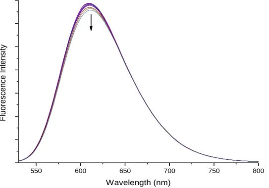 Figure III.7. Emission spectra of the DNA-EtBr complex (25 µM and 25.36 mM), I ext  = 514 nm, I em  = 610  nm  upon  increase  of  [Cu(L)Cl](CH 3 OH)  (0-100  μM)