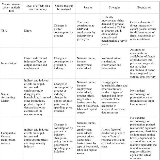 Table 2.1. provides a summarized comparison of the techniques discussed above. 