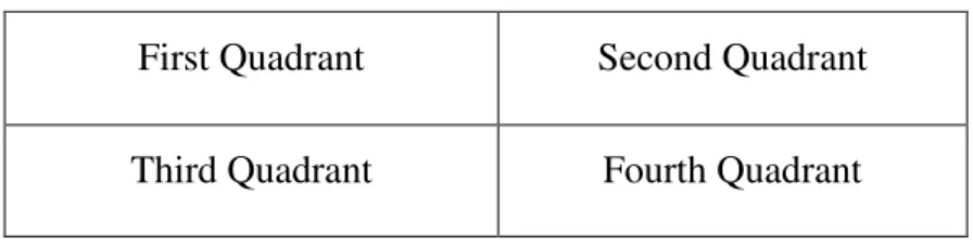 Table 3.2.1. – The four quadrants of an input-output table  First Quadrant  Second Quadrant  Third Quadrant  Fourth Quadrant 
