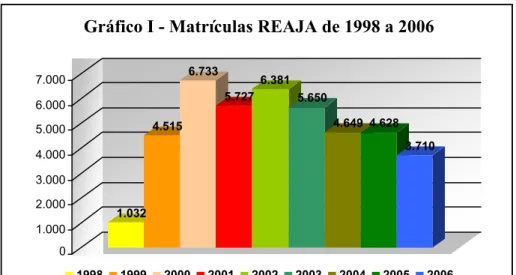 Gráfico I - Matrículas REAJA de 1998 a 2006 