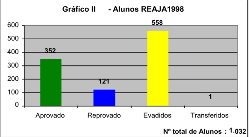 Gráfico II   - Alunos REAJA 1998