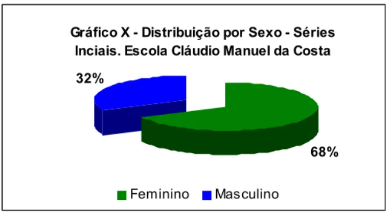 Gráfico X - Distribuição por Sexo - Séries  Inciais. Escola Cláudio Manuel da Costa