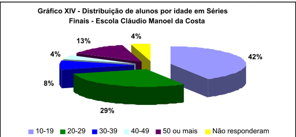 Gráfico XIV - Distribuição de alunos por idade em Séries   Finais - Escola Cláudio Manoel da Costa 