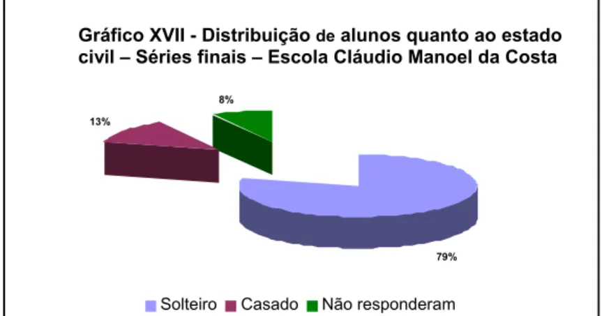 Gráfico XVII - Distribuição  de alunos quanto ao estado  civil – Séries finais – Escola Cláudio Manoel da Costa 
