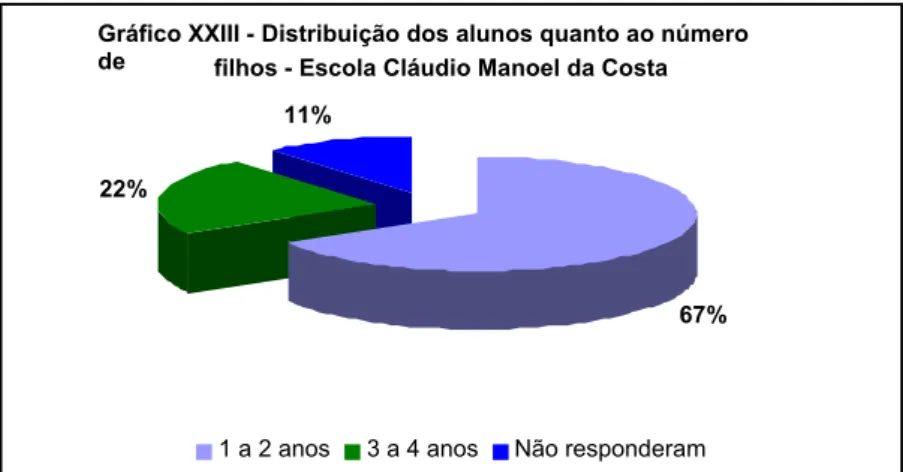 Gráfico XXIII - Distribuição dos alunos quanto ao número  de   filhos - Escola Cláudio Manoel da Costa