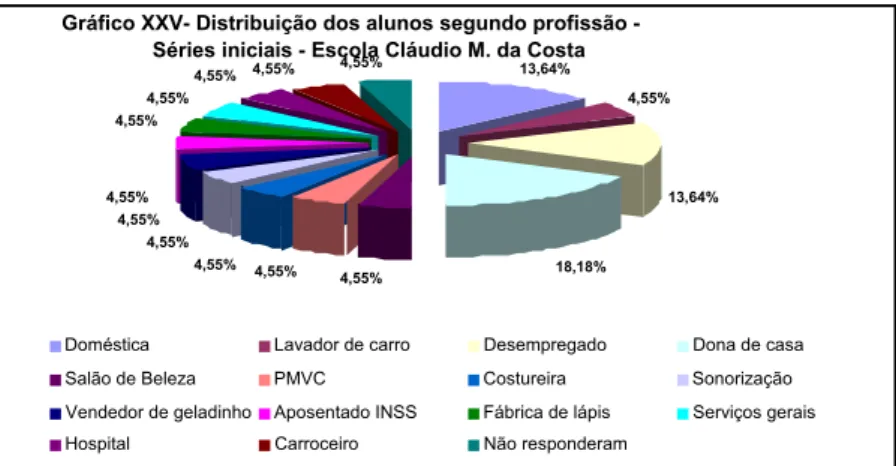Gráfico XXV- Distribuição dos alunos segundo profissão -   Séries iniciais - Escola Cláudio M