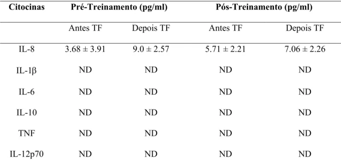 Tabela 1. Concentração de citocinas antes e depois do teste de fadiga (TF) no Supino Reto