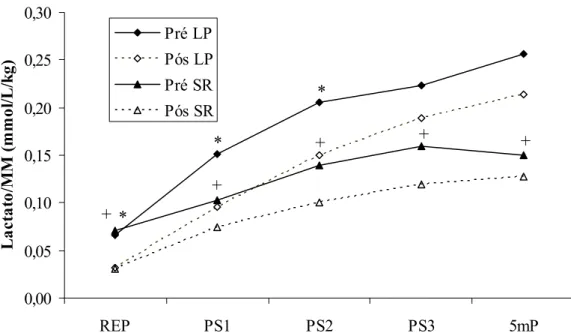 FIGURA 5 – Lactato/Massa Magra (MM) pré e pós treinamento para os exercícios Leg Press  45° (LP) e Supino Reto (SR)