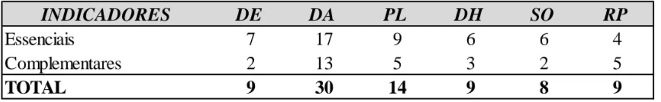 Tabela 8 - Quantidade de Indicadores Essenciais e Complementares 