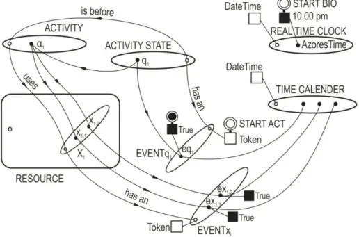 Fig. 4.  Biofactory automatic start with the activity  α 1