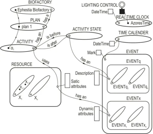 Fig.  3  shows  two  main  classes,  PLAN  and  ACTIVITY  (the  α i   from  the  GRAI  k i