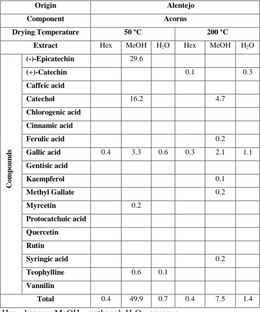 Table 4 - Phytochemical evaluation of holm oak extracts by HPLC-DAD (mg/g extract, DW)