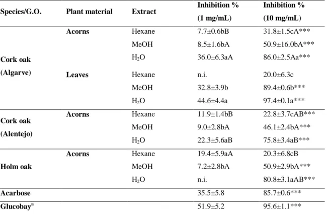 Table 13 - Inhibitory activity of extracts from Mediterranean oaks on baker’s yeast  α-glucosidase