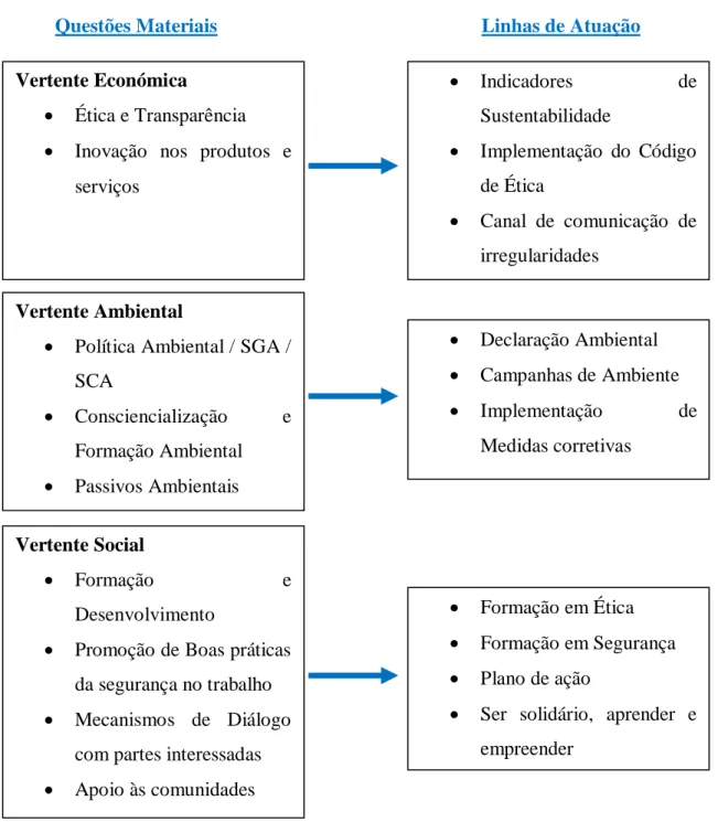 Figura IV.5 – Questões materiais 