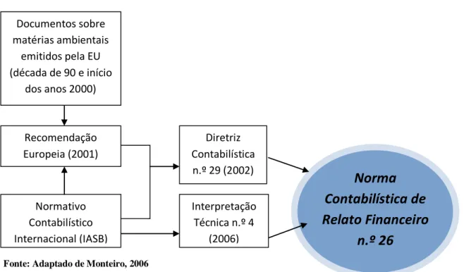 Figura I.1 – Normalização contabilística em Portugal 